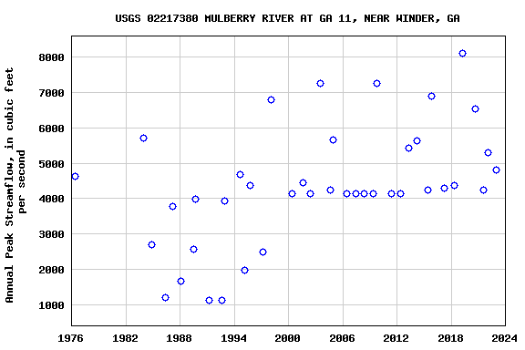 Graph of annual maximum streamflow at USGS 02217380 MULBERRY RIVER AT GA 11, NEAR WINDER, GA