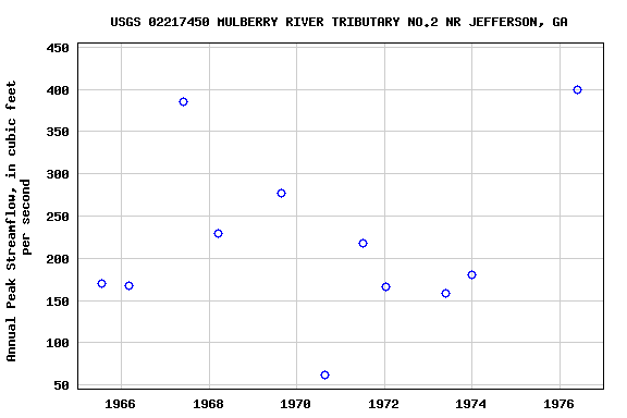 Graph of annual maximum streamflow at USGS 02217450 MULBERRY RIVER TRIBUTARY NO.2 NR JEFFERSON, GA