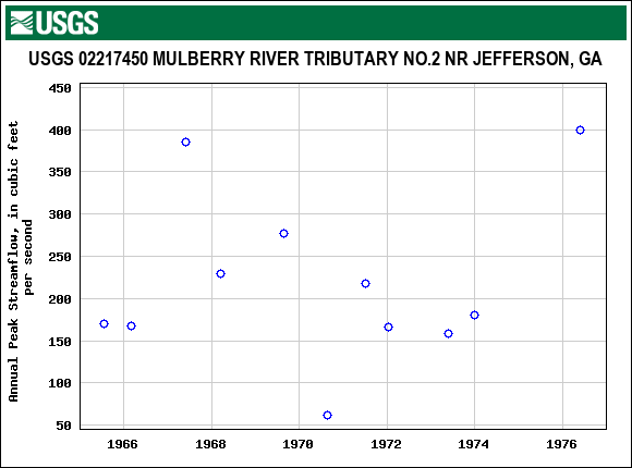 Graph of annual maximum streamflow at USGS 02217450 MULBERRY RIVER TRIBUTARY NO.2 NR JEFFERSON, GA