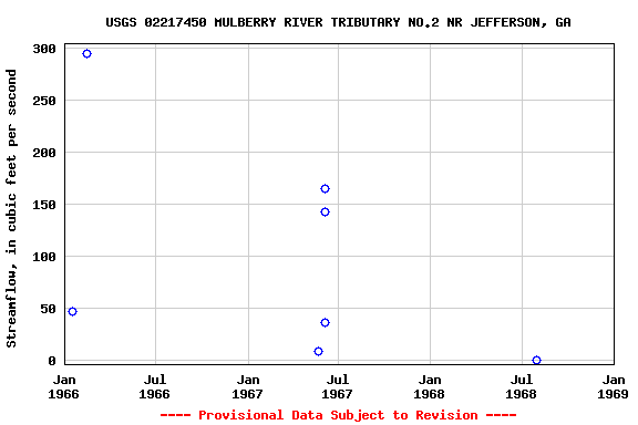 Graph of streamflow measurement data at USGS 02217450 MULBERRY RIVER TRIBUTARY NO.2 NR JEFFERSON, GA