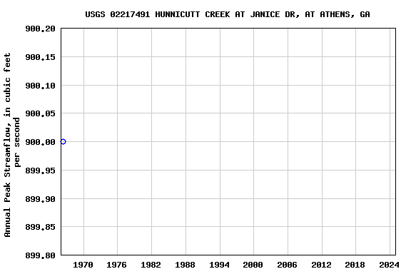 Graph of annual maximum streamflow at USGS 02217491 HUNNICUTT CREEK AT JANICE DR, AT ATHENS, GA