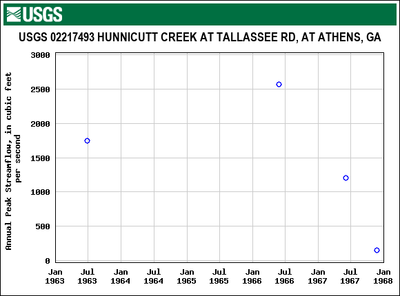 Graph of annual maximum streamflow at USGS 02217493 HUNNICUTT CREEK AT TALLASSEE RD, AT ATHENS, GA