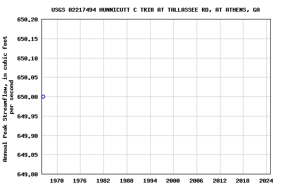 Graph of annual maximum streamflow at USGS 02217494 HUNNICUTT C TRIB AT TALLASSEE RD, AT ATHENS, GA