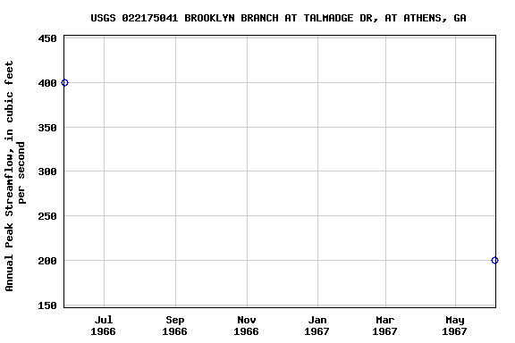 Graph of annual maximum streamflow at USGS 022175041 BROOKLYN BRANCH AT TALMADGE DR, AT ATHENS, GA