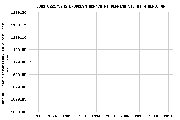 Graph of annual maximum streamflow at USGS 022175045 BROOKLYN BRANCH AT DEARING ST, AT ATHENS, GA