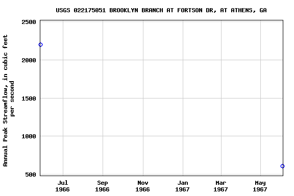 Graph of annual maximum streamflow at USGS 022175051 BROOKLYN BRANCH AT FORTSON DR, AT ATHENS, GA