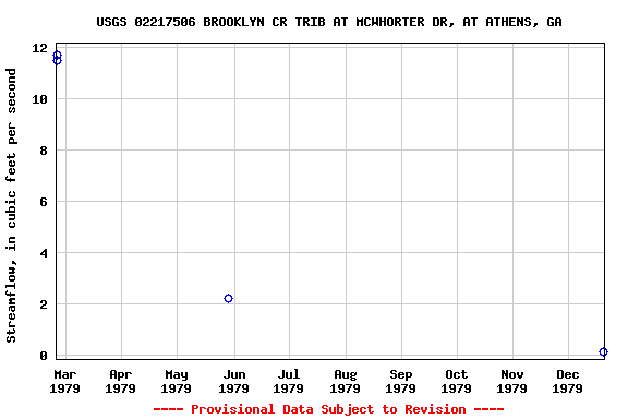 Graph of streamflow measurement data at USGS 02217506 BROOKLYN CR TRIB AT MCWHORTER DR, AT ATHENS, GA