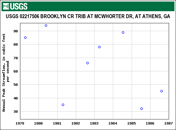 Graph of annual maximum streamflow at USGS 02217506 BROOKLYN CR TRIB AT MCWHORTER DR, AT ATHENS, GA