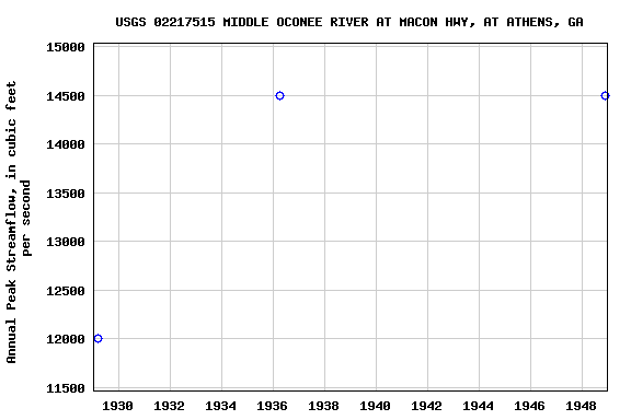 Graph of annual maximum streamflow at USGS 02217515 MIDDLE OCONEE RIVER AT MACON HWY, AT ATHENS, GA