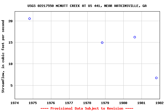 Graph of streamflow measurement data at USGS 02217550 MCNUTT CREEK AT US 441, NEAR WATKINSVILLE, GA