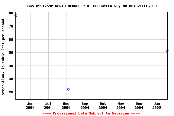 Graph of streamflow measurement data at USGS 02217592 NORTH OCONEE R AT DEADWYLER RD, NR MAYSVILLE, GA