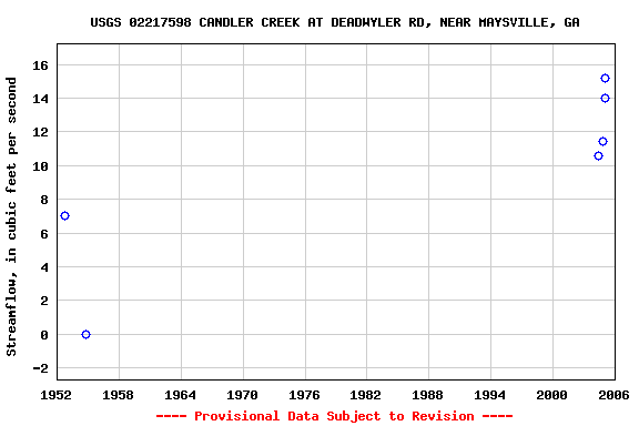 Graph of streamflow measurement data at USGS 02217598 CANDLER CREEK AT DEADWYLER RD, NEAR MAYSVILLE, GA