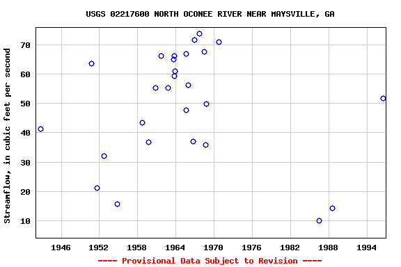 Graph of streamflow measurement data at USGS 02217600 NORTH OCONEE RIVER NEAR MAYSVILLE, GA