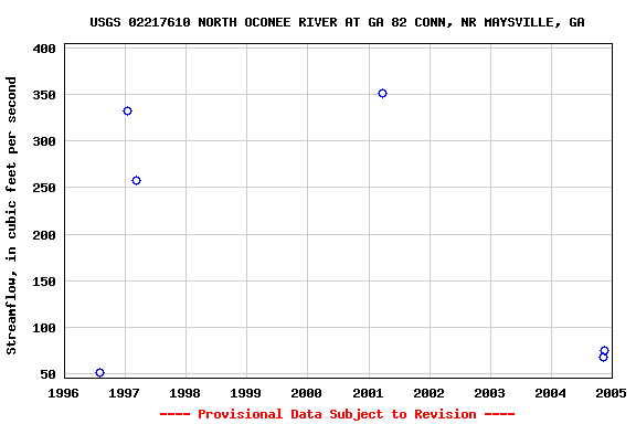 Graph of streamflow measurement data at USGS 02217610 NORTH OCONEE RIVER AT GA 82 CONN, NR MAYSVILLE, GA