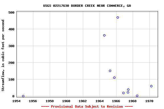 Graph of streamflow measurement data at USGS 02217630 BORDER CREEK NEAR COMMERCE, GA