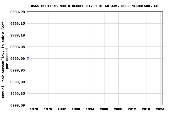 Graph of annual maximum streamflow at USGS 02217646 NORTH OCONEE RIVER AT GA 335, NEAR NICHOLSON, GA