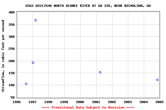 Graph of streamflow measurement data at USGS 02217646 NORTH OCONEE RIVER AT GA 335, NEAR NICHOLSON, GA