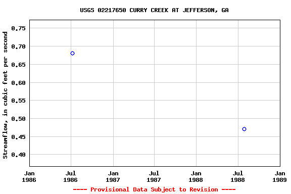 Graph of streamflow measurement data at USGS 02217650 CURRY CREEK AT JEFFERSON, GA