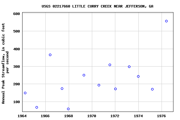 Graph of annual maximum streamflow at USGS 02217660 LITTLE CURRY CREEK NEAR JEFFERSON, GA