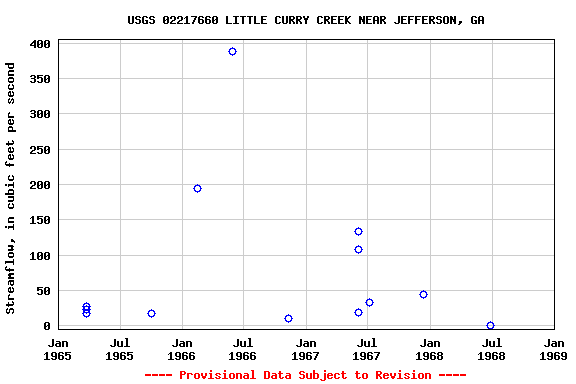 Graph of streamflow measurement data at USGS 02217660 LITTLE CURRY CREEK NEAR JEFFERSON, GA