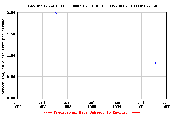 Graph of streamflow measurement data at USGS 02217664 LITTLE CURRY CREEK AT GA 335, NEAR JEFFERSON, GA