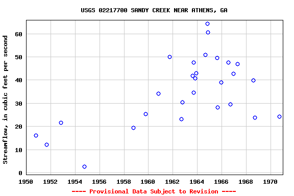 Graph of streamflow measurement data at USGS 02217700 SANDY CREEK NEAR ATHENS, GA