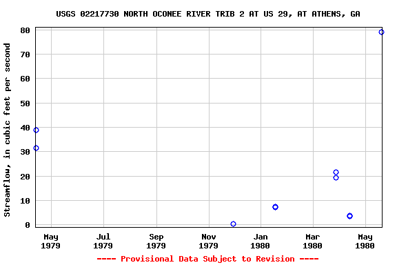 Graph of streamflow measurement data at USGS 02217730 NORTH OCONEE RIVER TRIB 2 AT US 29, AT ATHENS, GA