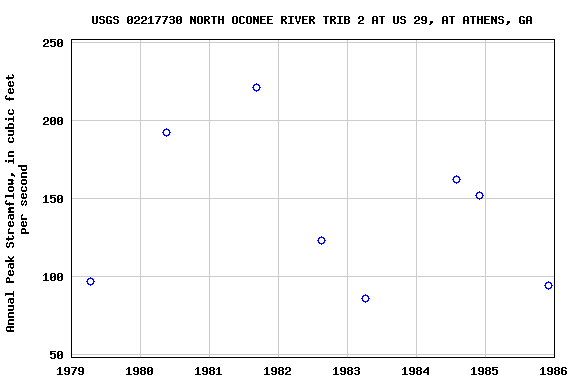 Graph of annual maximum streamflow at USGS 02217730 NORTH OCONEE RIVER TRIB 2 AT US 29, AT ATHENS, GA