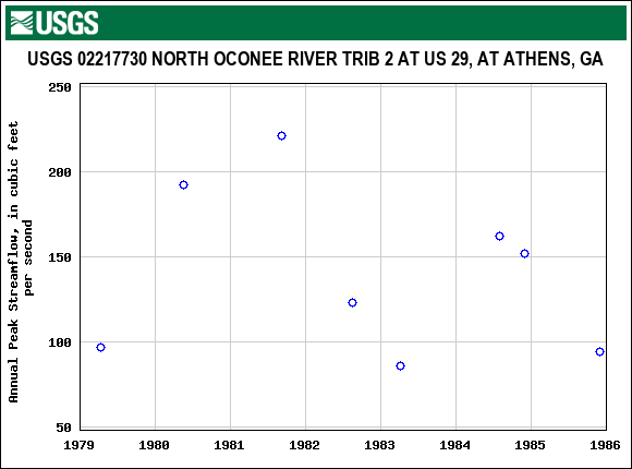 Graph of annual maximum streamflow at USGS 02217730 NORTH OCONEE RIVER TRIB 2 AT US 29, AT ATHENS, GA