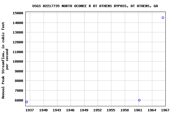 Graph of annual maximum streamflow at USGS 02217735 NORTH OCONEE R AT ATHENS BYPASS, AT ATHENS, GA