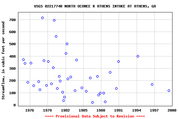 Graph of streamflow measurement data at USGS 02217740 NORTH OCONEE R ATHENS INTAKE AT ATHENS, GA