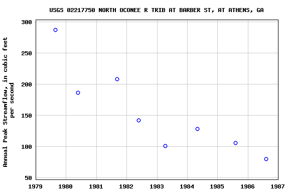 Graph of annual maximum streamflow at USGS 02217750 NORTH OCONEE R TRIB AT BARBER ST, AT ATHENS, GA