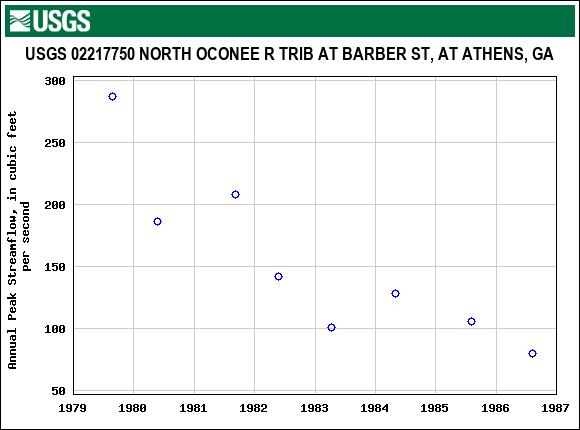 Graph of annual maximum streamflow at USGS 02217750 NORTH OCONEE R TRIB AT BARBER ST, AT ATHENS, GA