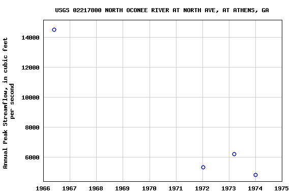 Graph of annual maximum streamflow at USGS 02217800 NORTH OCONEE RIVER AT NORTH AVE, AT ATHENS, GA