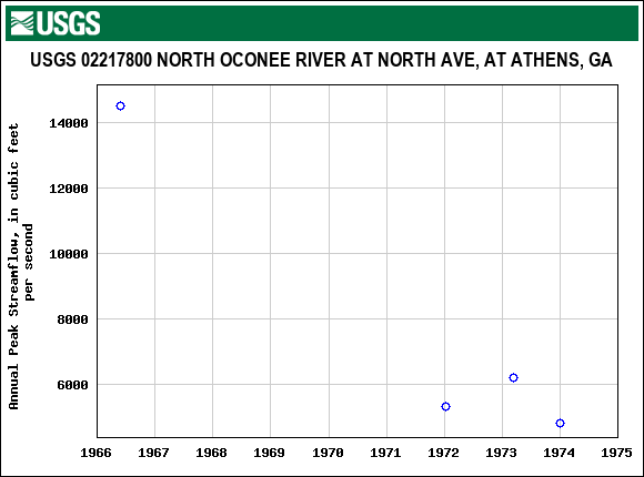 Graph of annual maximum streamflow at USGS 02217800 NORTH OCONEE RIVER AT NORTH AVE, AT ATHENS, GA