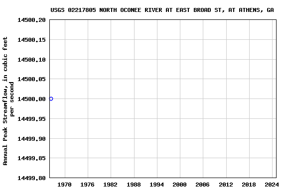 Graph of annual maximum streamflow at USGS 02217805 NORTH OCONEE RIVER AT EAST BROAD ST, AT ATHENS, GA