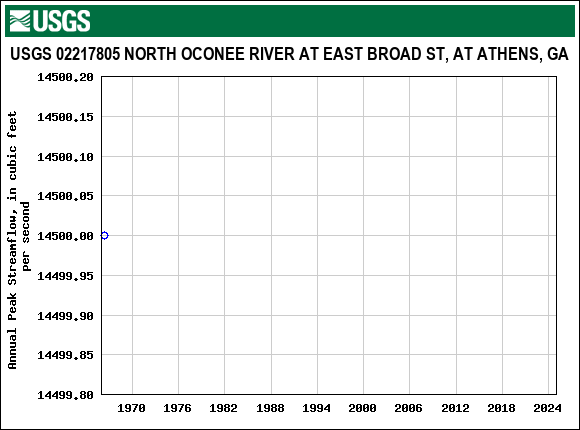 Graph of annual maximum streamflow at USGS 02217805 NORTH OCONEE RIVER AT EAST BROAD ST, AT ATHENS, GA