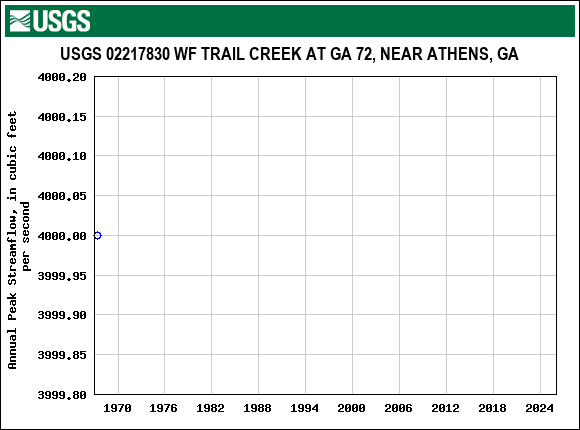 Graph of annual maximum streamflow at USGS 02217830 WF TRAIL CREEK AT GA 72, NEAR ATHENS, GA