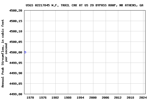 Graph of annual maximum streamflow at USGS 02217845 W.F. TRAIL CRK AT US 29 BYPASS RAMP, NR ATHENS, GA