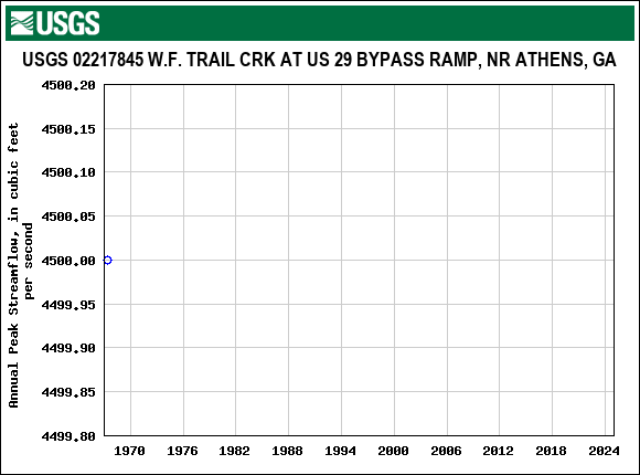 Graph of annual maximum streamflow at USGS 02217845 W.F. TRAIL CRK AT US 29 BYPASS RAMP, NR ATHENS, GA