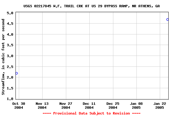 Graph of streamflow measurement data at USGS 02217845 W.F. TRAIL CRK AT US 29 BYPASS RAMP, NR ATHENS, GA