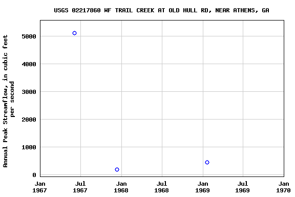 Graph of annual maximum streamflow at USGS 02217860 WF TRAIL CREEK AT OLD HULL RD, NEAR ATHENS, GA