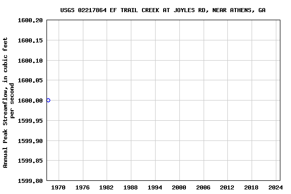 Graph of annual maximum streamflow at USGS 02217864 EF TRAIL CREEK AT JOYLES RD, NEAR ATHENS, GA