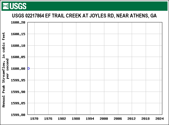 Graph of annual maximum streamflow at USGS 02217864 EF TRAIL CREEK AT JOYLES RD, NEAR ATHENS, GA