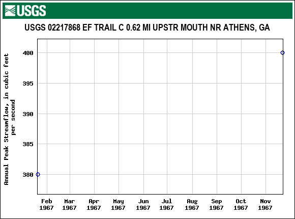 Graph of annual maximum streamflow at USGS 02217868 EF TRAIL C 0.62 MI UPSTR MOUTH NR ATHENS, GA