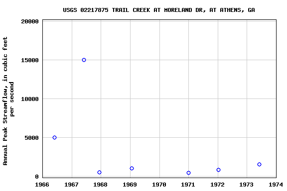 Graph of annual maximum streamflow at USGS 02217875 TRAIL CREEK AT MORELAND DR, AT ATHENS, GA