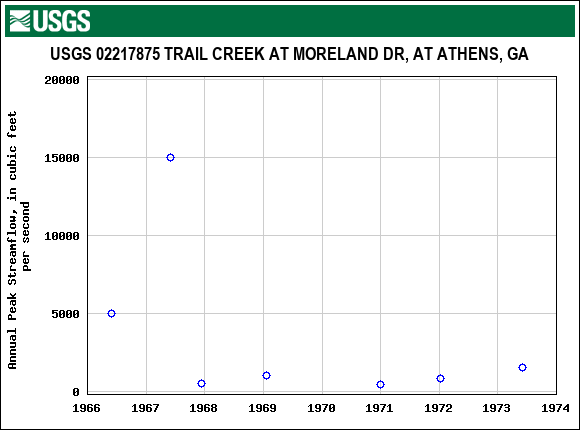 Graph of annual maximum streamflow at USGS 02217875 TRAIL CREEK AT MORELAND DR, AT ATHENS, GA