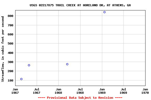 Graph of streamflow measurement data at USGS 02217875 TRAIL CREEK AT MORELAND DR, AT ATHENS, GA