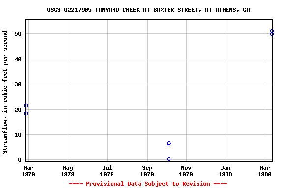 Graph of streamflow measurement data at USGS 02217905 TANYARD CREEK AT BAXTER STREET, AT ATHENS, GA