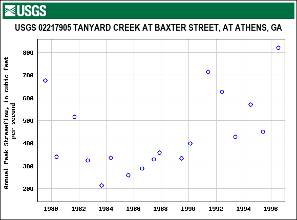 Graph of annual maximum streamflow at USGS 02217905 TANYARD CREEK AT BAXTER STREET, AT ATHENS, GA